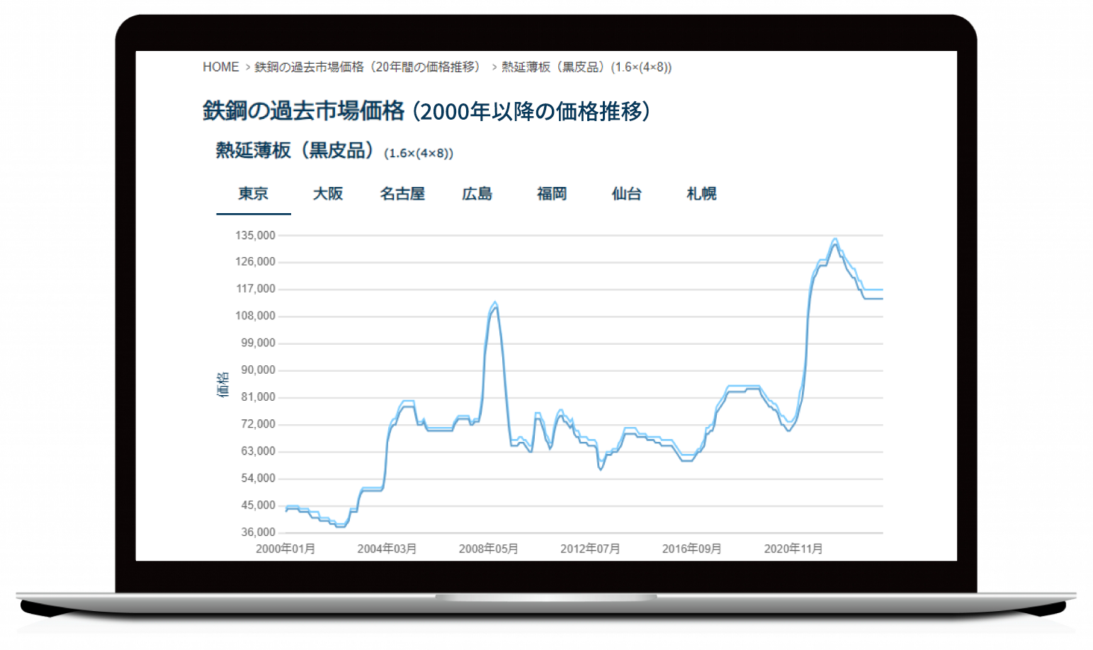 サンプルデータ