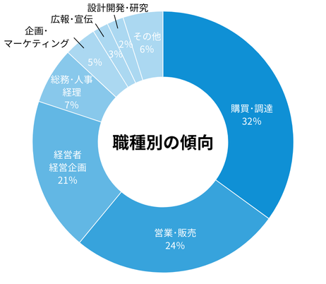 職種別の傾向