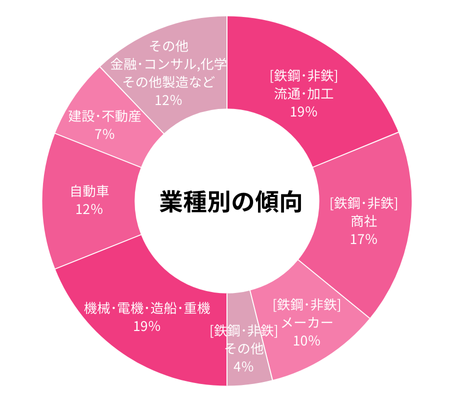 業種別の傾向